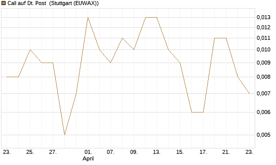 Call auf Dt. Post [Société Générale Effekten GmbH] Chart