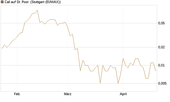 Call auf Dt. Post [Société Générale Effekten GmbH] Chart