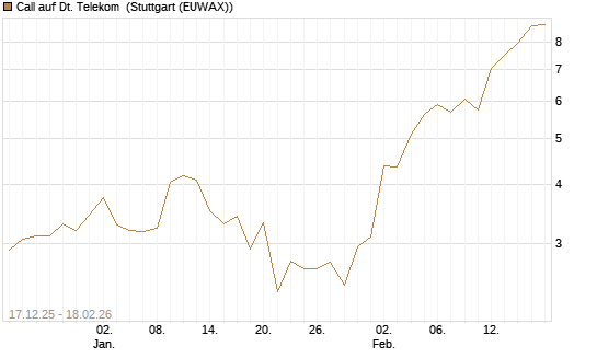 Call auf Dt. Telekom [Société Générale Effekten GmbH] Chart