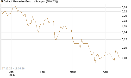 Call auf Mercedes-Benz Group [Société Générale Effekten GmbH] Chart