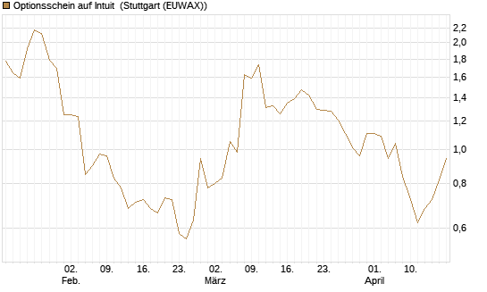 Optionsschein auf Intuit [Goldman Sachs Bank Europe SE] Chart