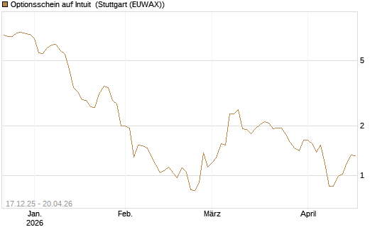Optionsschein auf Intuit [Goldman Sachs Bank Europe SE] Chart