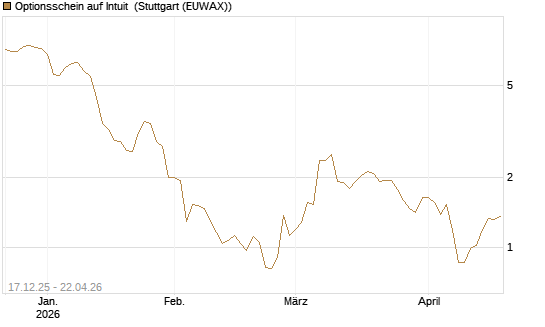 Optionsschein auf Intuit [Goldman Sachs Bank Europe SE] Chart
