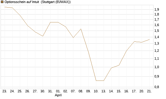 Optionsschein auf Intuit [Goldman Sachs Bank Europe SE] Chart