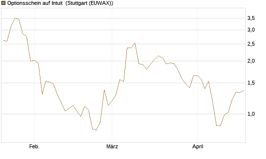 Optionsschein auf Intuit [Goldman Sachs Bank Europe SE] Chart