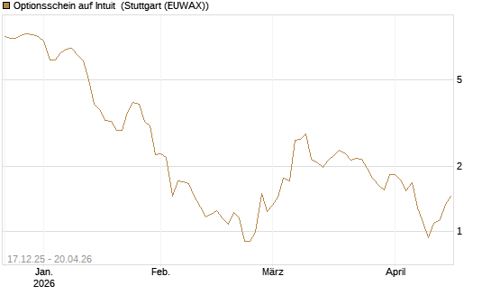 Optionsschein auf Intuit [Goldman Sachs Bank Europe SE] Chart