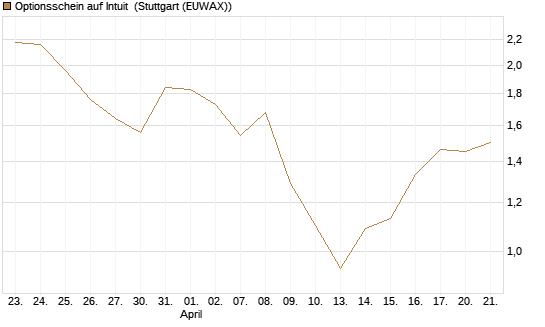 Optionsschein auf Intuit [Goldman Sachs Bank Europe SE] Chart