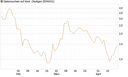 Optionsschein auf Intuit [Goldman Sachs Bank Europe SE] Chart