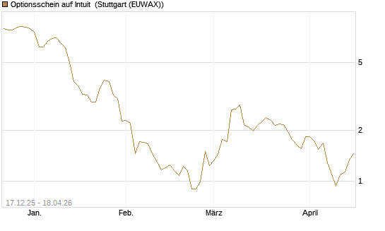 Optionsschein auf Intuit [Goldman Sachs Bank Europe SE] Chart