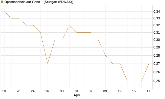 Optionsschein auf General Mills [Goldman Sachs Bank Europe SE] Chart