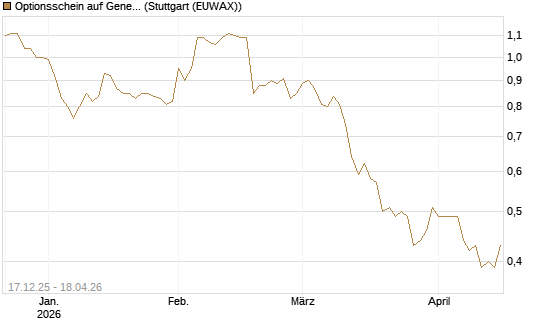 Optionsschein auf General Mills [Goldman Sachs Bank Europe SE] Chart