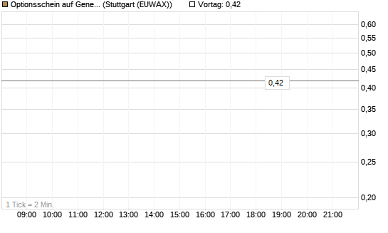Optionsschein auf General Mills [Goldman Sachs Bank Europe SE] Chart