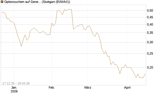 Optionsschein auf General Mills [Goldman Sachs Bank Europe SE] Chart