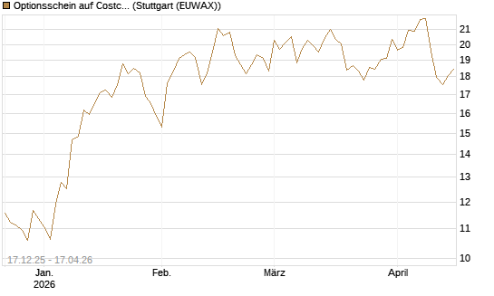 Optionsschein auf Costco Wholesale [Goldman Sachs Bank Europe SE] Chart