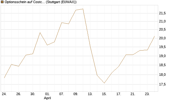 Optionsschein auf Costco Wholesale [Goldman Sachs Bank Europe SE] Chart
