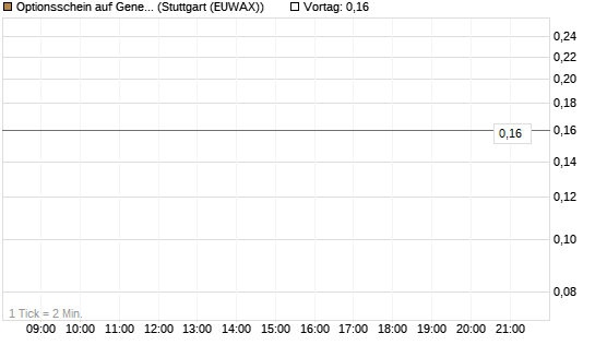Optionsschein auf General Mills [Goldman Sachs Bank Europe SE] Chart