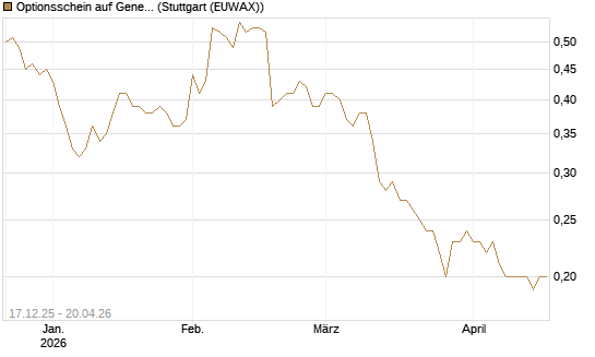 Optionsschein auf General Mills [Goldman Sachs Bank Europe SE] Chart