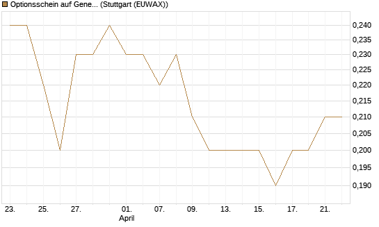 Optionsschein auf General Mills [Goldman Sachs Bank Europe SE] Chart