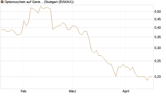 Optionsschein auf General Mills [Goldman Sachs Bank Europe SE] Chart