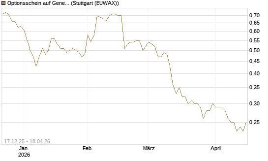 Optionsschein auf General Mills [Goldman Sachs Bank Europe SE] Chart