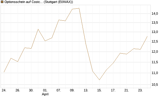 Optionsschein auf Costco Wholesale [Goldman Sachs Bank Europe SE] Chart