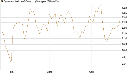 Optionsschein auf Costco Wholesale [Goldman Sachs Bank Europe SE] Chart