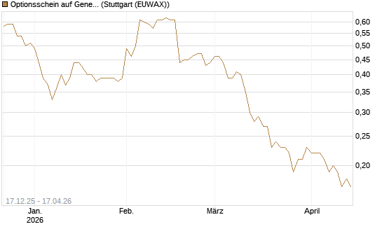 Optionsschein auf General Mills [Goldman Sachs Bank Europe SE] Chart