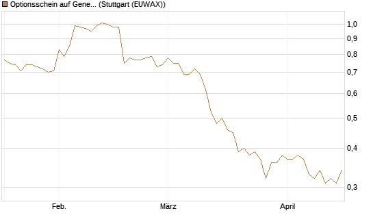 Optionsschein auf General Mills [Goldman Sachs Bank Europe SE] Chart