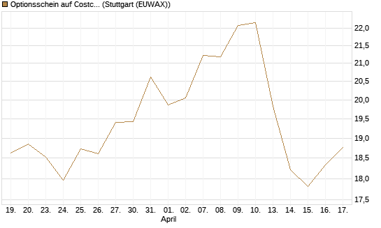 Optionsschein auf Costco Wholesale [Goldman Sachs Bank Europe SE] Chart
