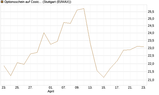 Optionsschein auf Costco Wholesale [Goldman Sachs Bank Europe SE] Chart