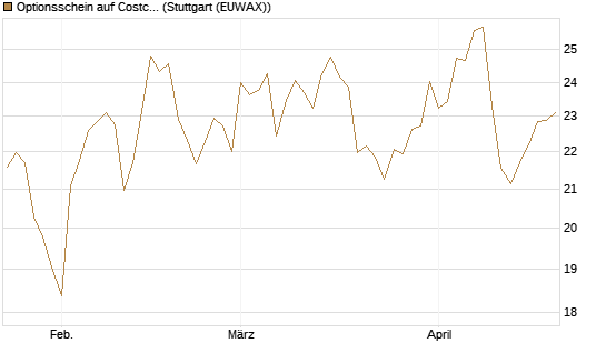 Optionsschein auf Costco Wholesale [Goldman Sachs Bank Europe SE] Chart