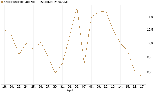 Optionsschein auf Eli Lilly [Goldman Sachs Bank Europe SE] Chart