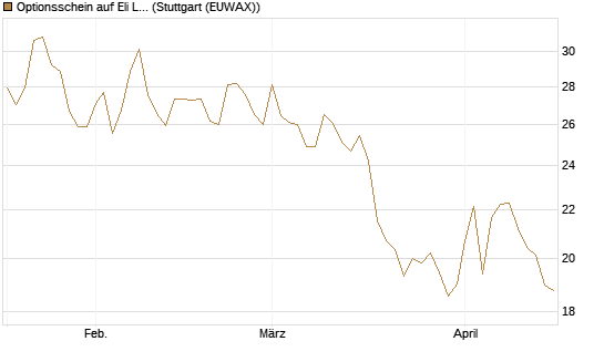 Optionsschein auf Eli Lilly [Goldman Sachs Bank Europe SE] Chart