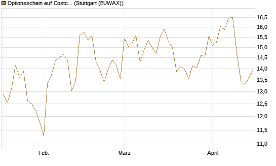 Optionsschein auf Costco Wholesale [Goldman Sachs Bank Europe SE] Chart