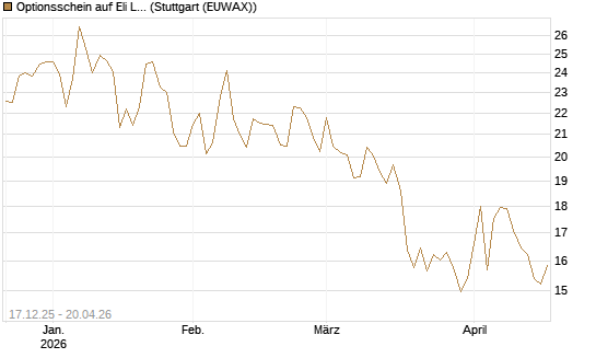 Optionsschein auf Eli Lilly [Goldman Sachs Bank Europe SE] Chart