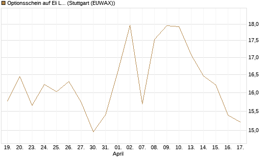Optionsschein auf Eli Lilly [Goldman Sachs Bank Europe SE] Chart