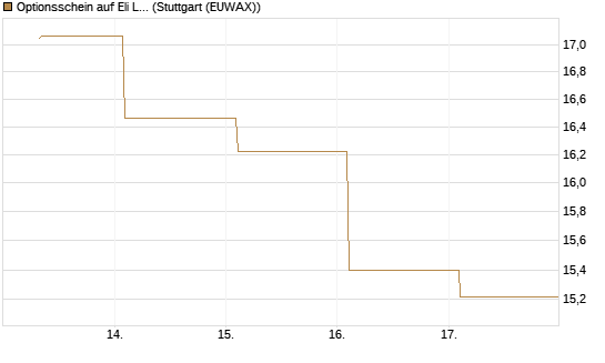 Optionsschein auf Eli Lilly [Goldman Sachs Bank Europe SE] Chart