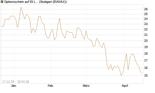 Optionsschein auf Eli Lilly [Goldman Sachs Bank Europe SE] Chart