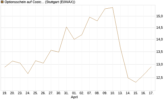 Optionsschein auf Costco Wholesale [Goldman Sachs Bank Europe SE] Chart