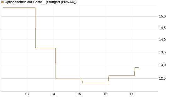Optionsschein auf Costco Wholesale [Goldman Sachs Bank Europe SE] Chart