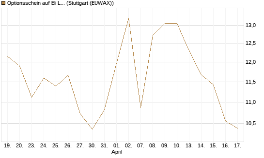 Optionsschein auf Eli Lilly [Goldman Sachs Bank Europe SE] Chart