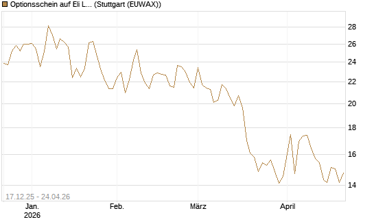 Optionsschein auf Eli Lilly [Goldman Sachs Bank Europe SE] Chart