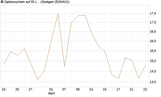 Optionsschein auf Eli Lilly [Goldman Sachs Bank Europe SE] Chart