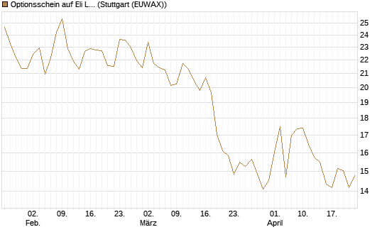 Optionsschein auf Eli Lilly [Goldman Sachs Bank Europe SE] Chart