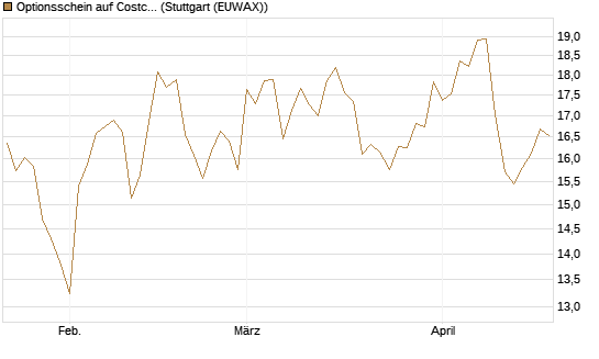 Optionsschein auf Costco Wholesale [Goldman Sachs Bank Europe SE] Chart