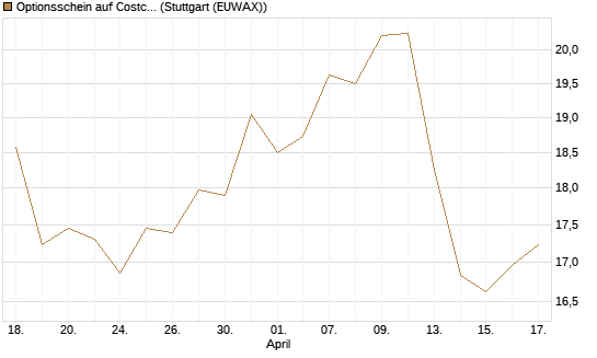 Optionsschein auf Costco Wholesale [Goldman Sachs Bank Europe SE] Chart