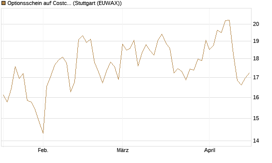 Optionsschein auf Costco Wholesale [Goldman Sachs Bank Europe SE] Chart