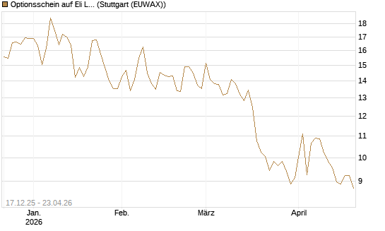 Optionsschein auf Eli Lilly [Goldman Sachs Bank Europe SE] Chart