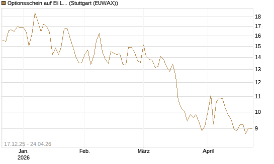 Optionsschein auf Eli Lilly [Goldman Sachs Bank Europe SE] Chart