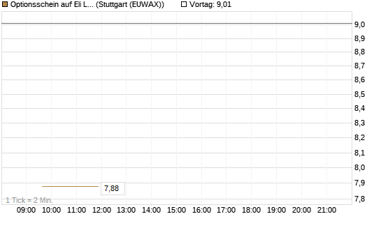 Optionsschein auf Eli Lilly [Goldman Sachs Bank Europe SE] Chart